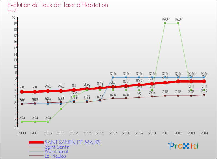 Evolution du taux de la taxe d'habitation pour SAINT-SANTIN-DE-MAURS et les communes proches de 2000 à 2014 Comparaison des taux de la taxe d'habitation pour SAINT-SANTIN-DE-MAURS et les communes voisines de 2000 à 2014