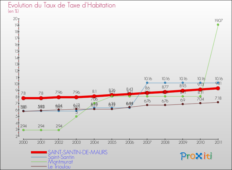 Evolution du taux de la taxe d'habitation pour SAINT-SANTIN-DE-MAURS et les communes proches Comparaison des taux de la taxe d'habitation pour SAINT-SANTIN-DE-MAURS et les communes voisines