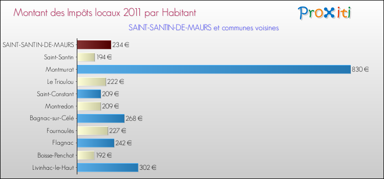 Montant des impôts locaux par Habitant pour SAINT-SANTIN-DE-MAURS et les communes proches Comparaison des impôts locaux par habitant pour SAINT-SANTIN-DE-MAURS et les communes voisines