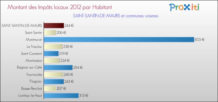 Montant des impôts locaux par Habitant pour SAINT-SANTIN-DE-MAURS et les communes proches Comparaison des impôts locaux par habitant pour SAINT-SANTIN-DE-MAURS et les communes voisines
