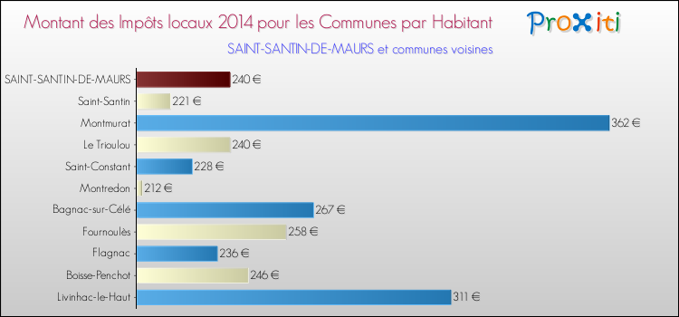 Montant des impôts locaux par Habitant pour SAINT-SANTIN-DE-MAURS et les communes proches en 2014 Comparaison des impôts locaux par habitant pour SAINT-SANTIN-DE-MAURS et les communes voisines en 2014