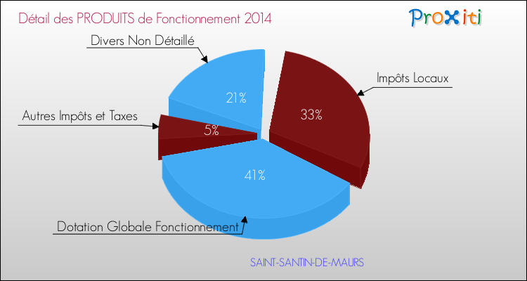 Décomposition du Budget de Fonctionnement 2014 de la commune de SAINT-SANTIN-DE-MAURS Budget de Fonctionnement 2014 pour la commune de SAINT-SANTIN-DE-MAURS
