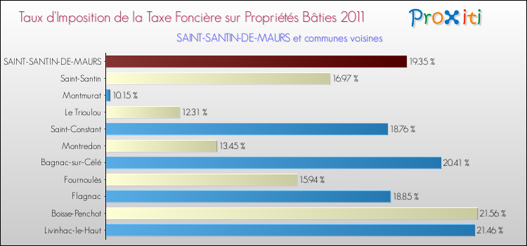 Taux d'imposition de la taxe foncière sur le bati 2011 pour SAINT-SANTIN-DE-MAURS et les communes proches Comparaison des taux d'imposition de la taxe foncière sur le bati 2011 pour SAINT-SANTIN-DE-MAURS et les communes voisines