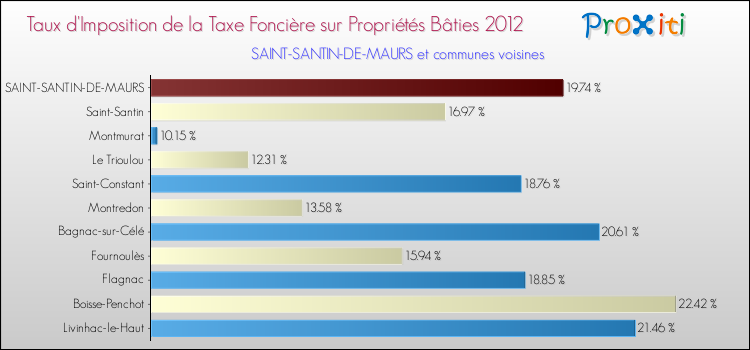 Taux d'imposition de la taxe foncière sur le bati 2012 pour SAINT-SANTIN-DE-MAURS et les communes proches Comparaison des taux d'imposition de la taxe foncière sur le bati 2012 pour SAINT-SANTIN-DE-MAURS et les communes voisines