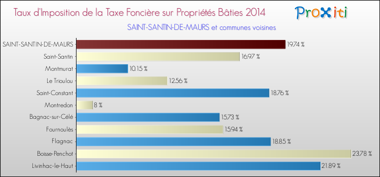Taux d'imposition de la taxe foncière sur le bati 2014 pour SAINT-SANTIN-DE-MAURS et les communes proches Comparaison des taux d'imposition de la taxe foncière sur le bati 2014 pour SAINT-SANTIN-DE-MAURS et les communes voisines