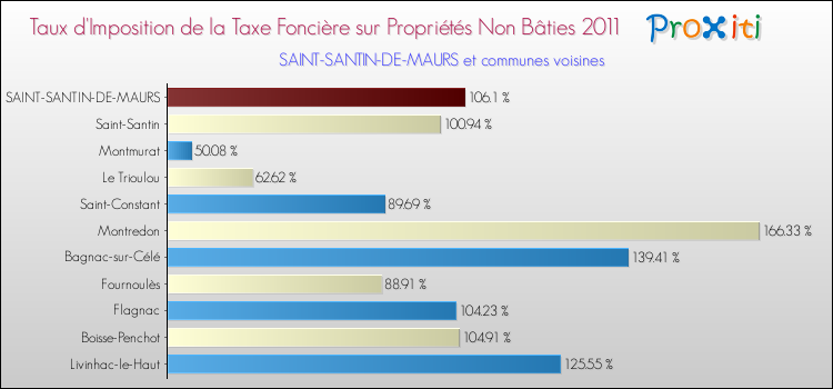 Taux d'imposition de la taxe foncière sur les immeubles et terrains non batis 2011 pour SAINT-SANTIN-DE-MAURS et les communes proches Comparaison des taux d'imposition de la taxe foncière sur les immeubles et terrains non batis 2011 pour SAINT-SANTIN-DE-MAURS et les communes voisines