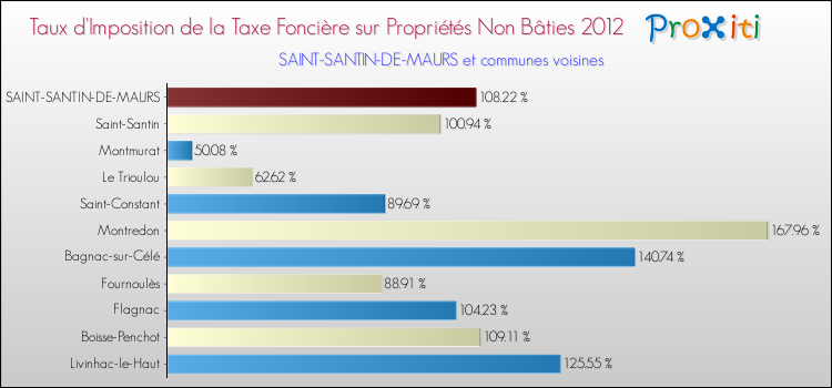Taux d'imposition de la taxe foncière sur les immeubles et terrains non batis 2012 pour SAINT-SANTIN-DE-MAURS et les communes proches Comparaison des taux d'imposition de la taxe foncière sur les immeubles et terrains non batis 2012 pour SAINT-SANTIN-DE-MAURS et les communes voisines
