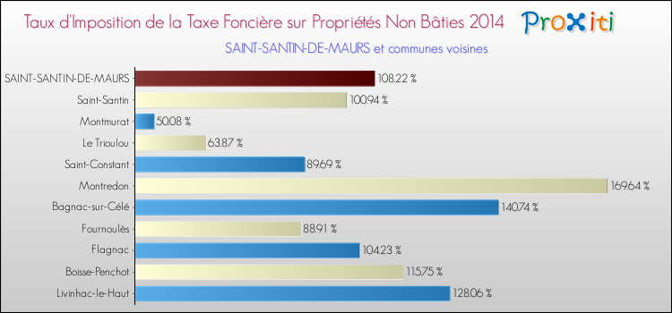 Taux d'imposition de la taxe foncière sur les immeubles et terrains non batis 2014 pour SAINT-SANTIN-DE-MAURS et les communes proches Comparaison des taux d'imposition de la taxe foncière sur les immeubles et terrains non batis 2014 pour SAINT-SANTIN-DE-MAURS et les communes voisines