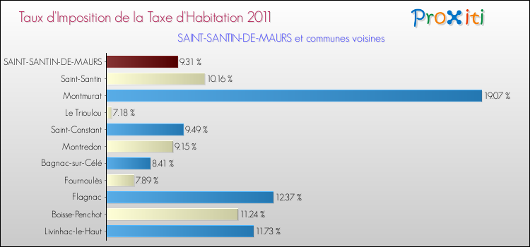 Taux d'imposition de la taxe d'habitation 2011 pour SAINT-SANTIN-DE-MAURS et les communes proches Comparaison des taux d'imposition de la taxe d'habitation 2011 pour SAINT-SANTIN-DE-MAURS et les communes voisines