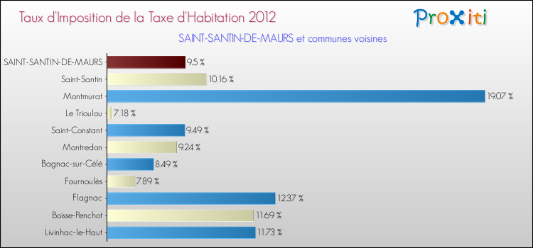 Taux d'imposition de la taxe d'habitation 2012 pour SAINT-SANTIN-DE-MAURS et les communes proches Comparaison des taux d'imposition de la taxe d'habitation 2012 pour SAINT-SANTIN-DE-MAURS et les communes voisines
