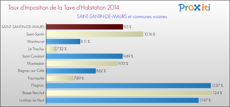 Taux d'imposition de la taxe d'habitation 2014 pour SAINT-SANTIN-DE-MAURS et les communes proches Comparaison des taux d'imposition de la taxe d'habitation 2014 pour SAINT-SANTIN-DE-MAURS et les communes voisines
