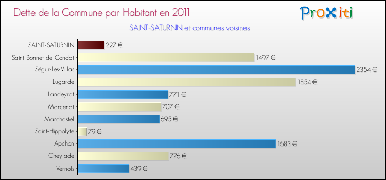 Dette par habitant de la commune en 2011 pour SAINT-SATURNIN et les communes proches Comparaison de la dette par habitant de la commune en 2011 pour SAINT-SATURNIN et les communes voisines