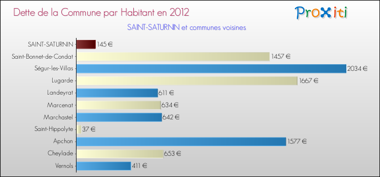 Dette par habitant de la commune en 2012 pour SAINT-SATURNIN et les communes proches Comparaison de la dette par habitant de la commune en 2012 pour SAINT-SATURNIN et les communes voisines