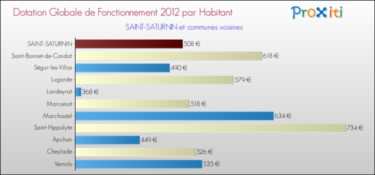 Montant des dotations globales de fonctionnement DGF par Habitant pour SAINT-SATURNIN et les communes proches Comparaison des des dotations globales de fonctionnement DGF par habitant pour SAINT-SATURNIN et les communes voisines