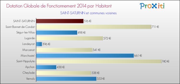 Montant des dotations globales de fonctionnement DGF par Habitant pour SAINT-SATURNIN et les communes proches en 2014. Comparaison des des dotations globales de fonctionnement DGF par habitant pour SAINT-SATURNIN et les communes voisines en 2014.