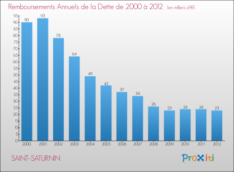 Evolution de l'annuité de la dette pour la commune de SAINT-SATURNIN de 2000 à 2012 Annuités de la dette pour SAINT-SATURNIN de 2000 à 2012