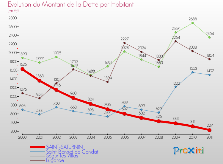 Evolution de la dette par habitant pour la commune de SAINT-SATURNIN et les communes proches Comparaison de la dette par habitant pour SAINT-SATURNIN et les communes voisines