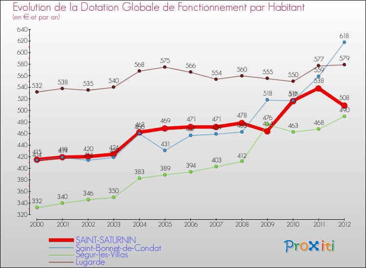 Evolution et montant de la dotation globale de fonctionnement par Habitant pour SAINT-SATURNIN et les communes proches Comparaison des dotations globales de fonctionnement par habitant pour SAINT-SATURNIN et les communes voisines