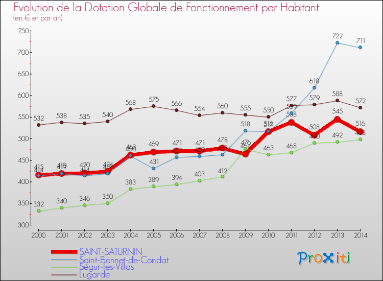 Evolution et montant de la dotation globale de fonctionnement par Habitant pour SAINT-SATURNIN et les communes proches de 2000 à 2014. Comparaison des dotations globales de fonctionnement par habitant pour SAINT-SATURNIN et les communes voisines de 2000 à 2014.