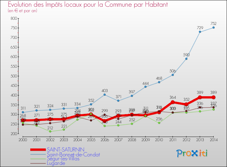 Evolution et montant des impôts locaux par Habitant pour SAINT-SATURNIN et les communes proches de 2000 à 2014 Comparaison des impôts locaux par habitant pour SAINT-SATURNIN et les communes voisines de 2000 à 2014