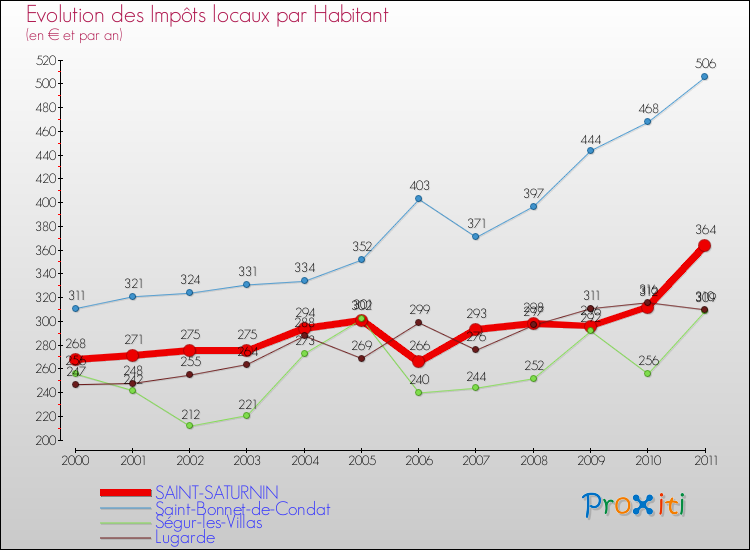Evolution et montant des impôts locaux par Habitant pour SAINT-SATURNIN et les communes proches Comparaison des impôts locaux par habitant pour SAINT-SATURNIN et les communes voisines
