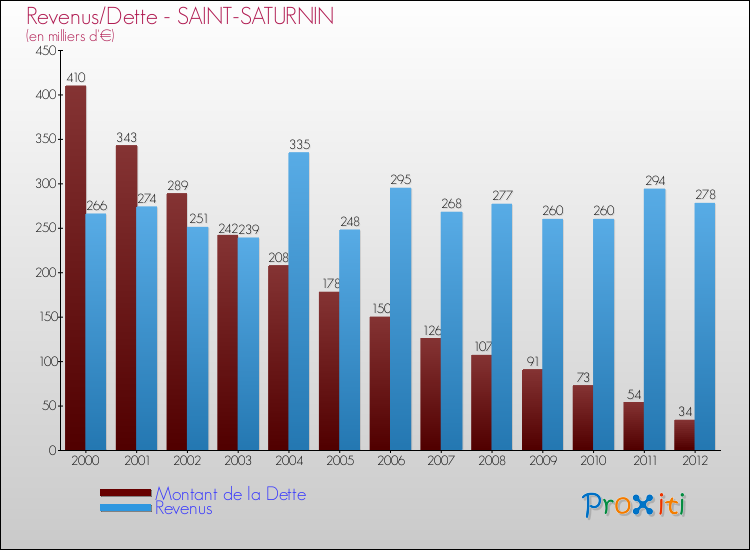 Evolution comparée de la dette et des revenus pour la commune de SAINT-SATURNIN de 2000 à 2012 Comparaison de la dette et des revenus pour SAINT-SATURNIN de 2000 à 2012