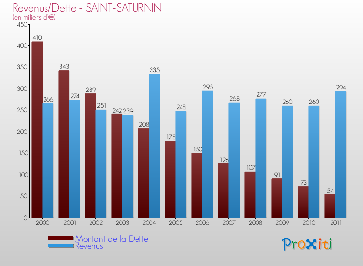 Evolution comparée de la dette et des revenus pour la commune de SAINT-SATURNIN de 2000 à 2011 Comparaison de la dette et des revenus pour SAINT-SATURNIN de 2000 à 2011