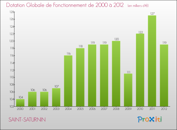 Evolution du montant de la Dotation Globale de Fonctionnement pour la commune de SAINT-SATURNIN de 2000 à 2012 Evolution du montant de la Dotation Globale de Fonctionnement pour SAINT-SATURNIN de 2000 à 2012