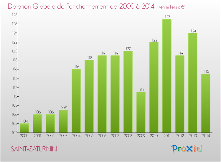 Evolution du montant de la Dotation Globale de Fonctionnement pour la commune de SAINT-SATURNIN de 2000 à 2014 Evolution du montant de la Dotation Globale de Fonctionnement pour SAINT-SATURNIN de 2000 à 2014