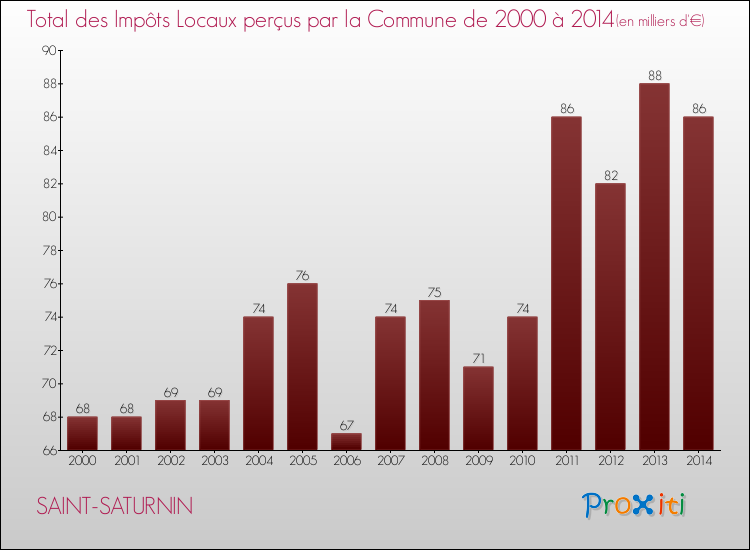 Evolution des Impôts Locaux pour la commune de SAINT-SATURNIN de 2000 à 2014 Evolution des Impôts Locaux pour SAINT-SATURNIN de 2000 à 2014