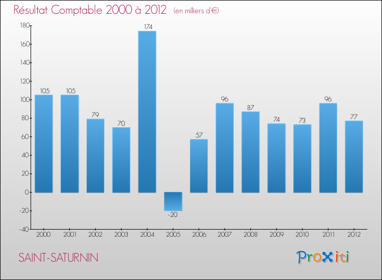 Evolution du résultat comptable pour la commune de SAINT-SATURNIN de 2000 à 2012 Evolution du résultat comptable pour SAINT-SATURNIN de 2000 à 2012