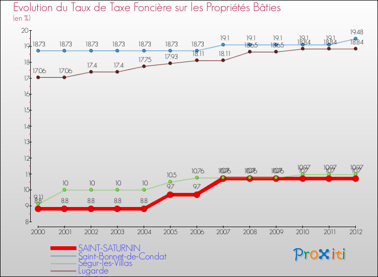 Evolution du taux de la taxe foncière sur le bati pour SAINT-SATURNIN et les communes proches de 2000 à 2012 Comparaison des taux de taxe foncière sur le bati pour SAINT-SATURNIN et les communes voisines de 2000 à 2012