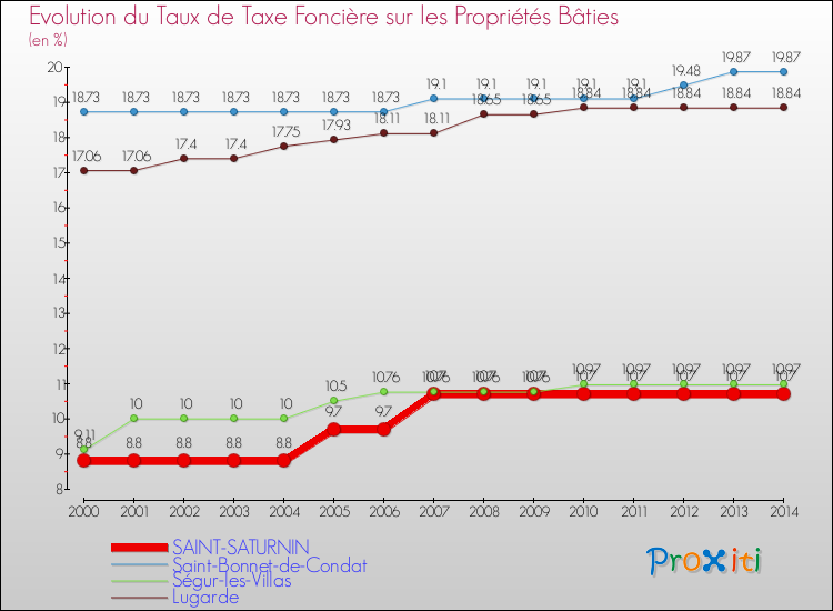 Evolution du taux de la taxe foncière sur le bati pour SAINT-SATURNIN et les communes proches de 2000 à 2014 Comparaison des taux de taxe foncière sur le bati pour SAINT-SATURNIN et les communes voisines de 2000 à 2014