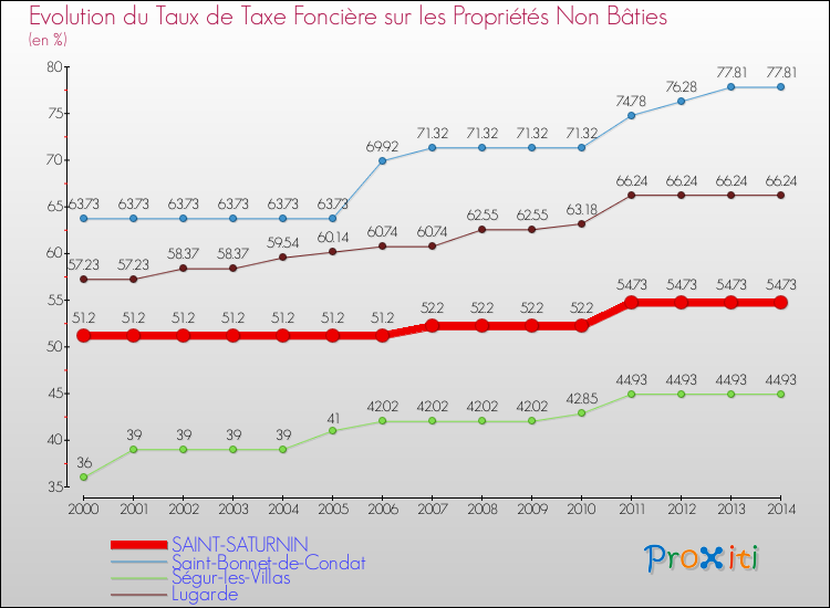 Evolution du taux de la taxe foncière sur les immeubles et terrains non batis pour SAINT-SATURNIN et les communes proches de 2000 à 2014 Comparaison des taux de la taxe foncière sur les immeubles et terrains non batis pour SAINT-SATURNIN et les communes voisines de 2000 à 2014