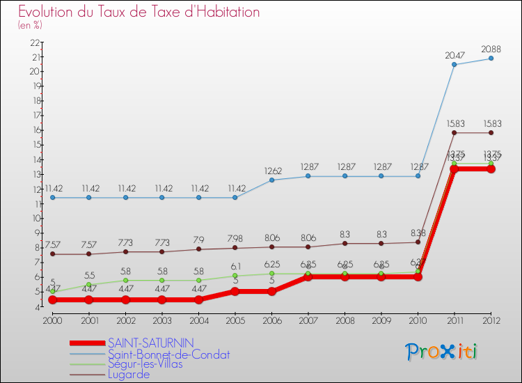 Evolution du taux de la taxe d'habitation pour SAINT-SATURNIN et les communes proches Comparaison des taux de la taxe d'habitation pour SAINT-SATURNIN et les communes voisines