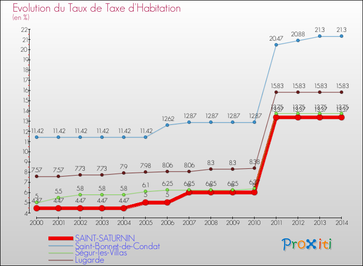 Evolution du taux de la taxe d'habitation pour SAINT-SATURNIN et les communes proches de 2000 à 2014 Comparaison des taux de la taxe d'habitation pour SAINT-SATURNIN et les communes voisines de 2000 à 2014