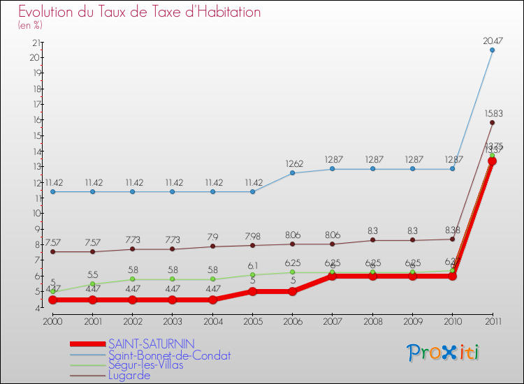 Evolution du taux de la taxe d'habitation pour SAINT-SATURNIN et les communes proches Comparaison des taux de la taxe d'habitation pour SAINT-SATURNIN et les communes voisines