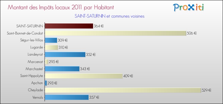 Montant des impôts locaux par Habitant pour SAINT-SATURNIN et les communes proches Comparaison des impôts locaux par habitant pour SAINT-SATURNIN et les communes voisines