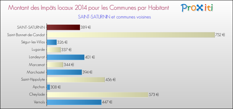 Montant des impôts locaux par Habitant pour SAINT-SATURNIN et les communes proches en 2014 Comparaison des impôts locaux par habitant pour SAINT-SATURNIN et les communes voisines en 2014