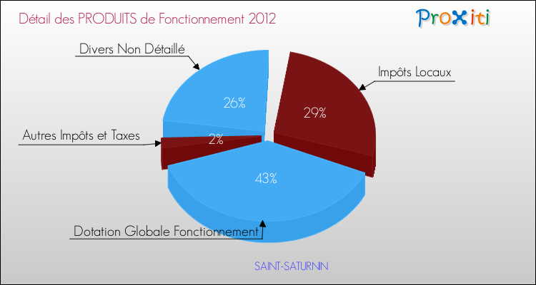 Décomposition du Budget de Fonctionnement 2012 de la commune de SAINT-SATURNIN Budget de Fonctionnement 2012 pour la commune de SAINT-SATURNIN