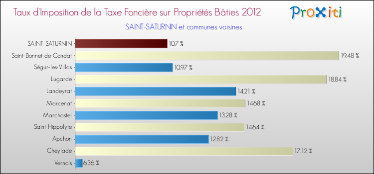 Taux d'imposition de la taxe foncière sur le bati 2012 pour SAINT-SATURNIN et les communes proches Comparaison des taux d'imposition de la taxe foncière sur le bati 2012 pour SAINT-SATURNIN et les communes voisines