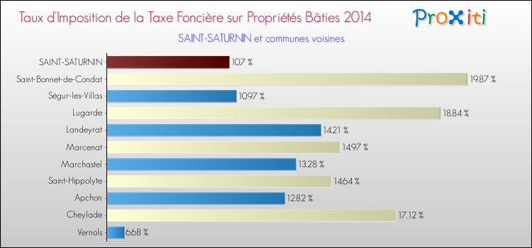 Taux d'imposition de la taxe foncière sur le bati 2014 pour SAINT-SATURNIN et les communes proches Comparaison des taux d'imposition de la taxe foncière sur le bati 2014 pour SAINT-SATURNIN et les communes voisines
