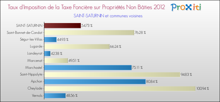 Taux d'imposition de la taxe foncière sur les immeubles et terrains non batis 2012 pour SAINT-SATURNIN et les communes proches Comparaison des taux d'imposition de la taxe foncière sur les immeubles et terrains non batis 2012 pour SAINT-SATURNIN et les communes voisines