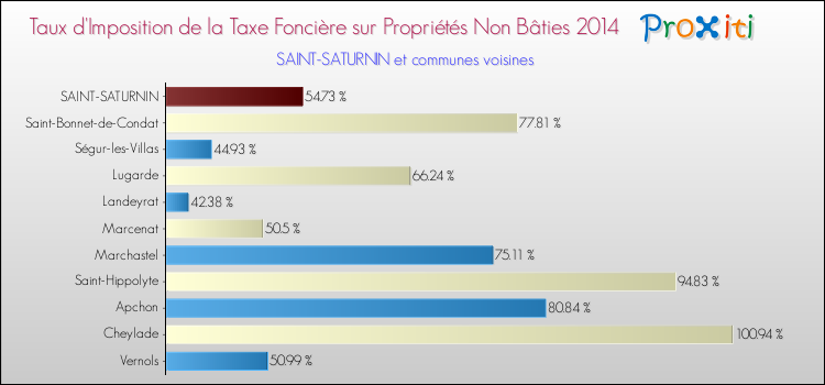 Taux d'imposition de la taxe foncière sur les immeubles et terrains non batis 2014 pour SAINT-SATURNIN et les communes proches Comparaison des taux d'imposition de la taxe foncière sur les immeubles et terrains non batis 2014 pour SAINT-SATURNIN et les communes voisines