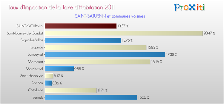 Taux d'imposition de la taxe d'habitation 2011 pour SAINT-SATURNIN et les communes proches Comparaison des taux d'imposition de la taxe d'habitation 2011 pour SAINT-SATURNIN et les communes voisines