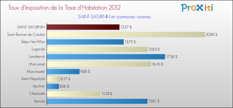 Taux d'imposition de la taxe d'habitation 2012 pour SAINT-SATURNIN et les communes proches Comparaison des taux d'imposition de la taxe d'habitation 2012 pour SAINT-SATURNIN et les communes voisines
