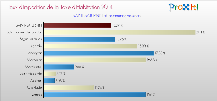 Taux d'imposition de la taxe d'habitation 2014 pour SAINT-SATURNIN et les communes proches Comparaison des taux d'imposition de la taxe d'habitation 2014 pour SAINT-SATURNIN et les communes voisines