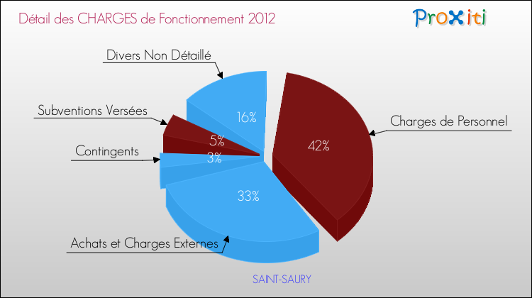 Décomposition des Charges de Fonctionnement 2012 de la commune de SAINT-SAURY Charges de Fonctionnement 2012 pour la commune de SAINT-SAURY
