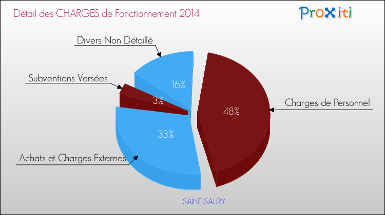 Décomposition des Charges de Fonctionnement 2014 de la commune de SAINT-SAURY Charges de Fonctionnement 2014 pour la commune de SAINT-SAURY