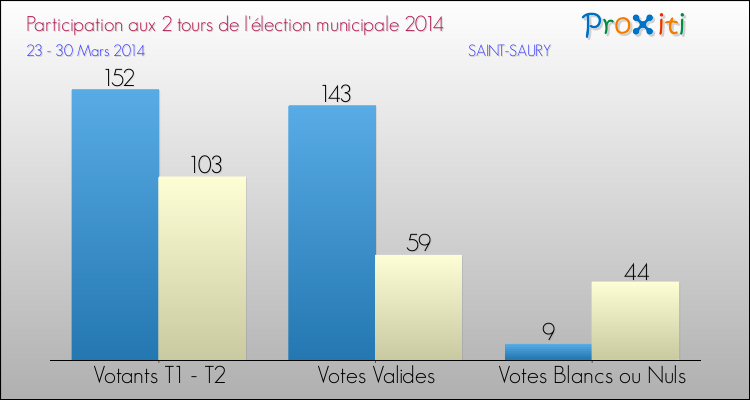 Participation comparée des 2 tours des Elections Municipales 2014 de la commune de SAINT-SAURY Elections Municipales 2014 - Participation comparée des 2 tours pour la commune de SAINT-SAURY